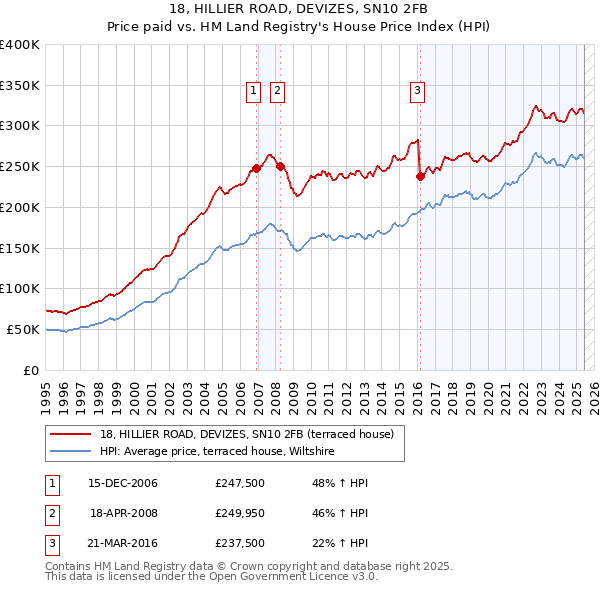 18, HILLIER ROAD, DEVIZES, SN10 2FB: Price paid vs HM Land Registry's House Price Index