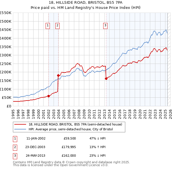 18, HILLSIDE ROAD, BRISTOL, BS5 7PA: Price paid vs HM Land Registry's House Price Index