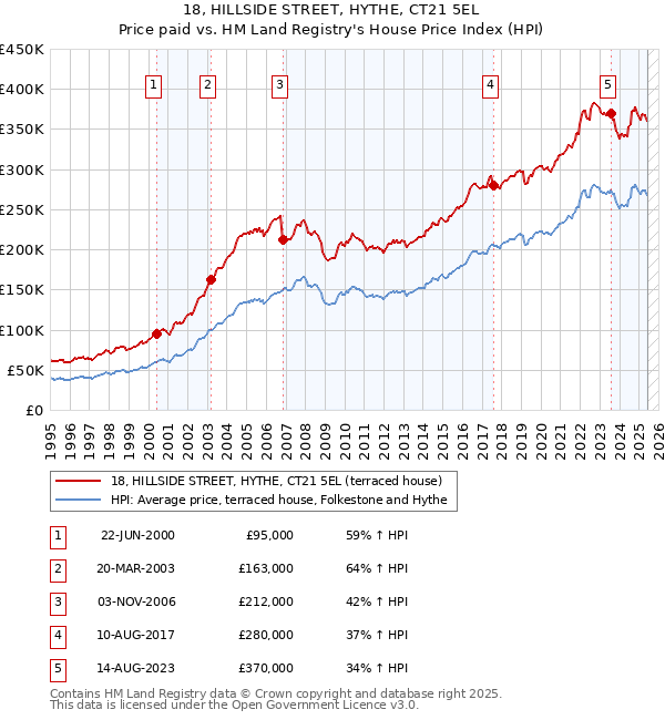 18, HILLSIDE STREET, HYTHE, CT21 5EL: Price paid vs HM Land Registry's House Price Index