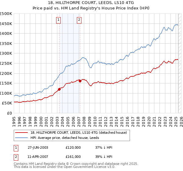 18, HILLTHORPE COURT, LEEDS, LS10 4TG: Price paid vs HM Land Registry's House Price Index