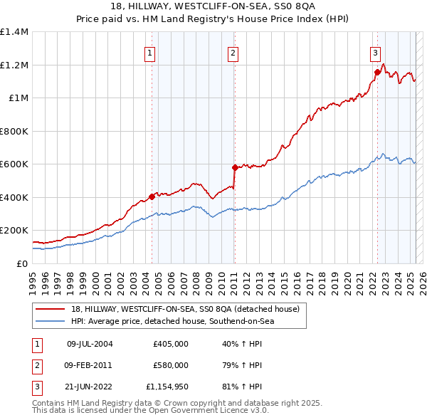 18, HILLWAY, WESTCLIFF-ON-SEA, SS0 8QA: Price paid vs HM Land Registry's House Price Index