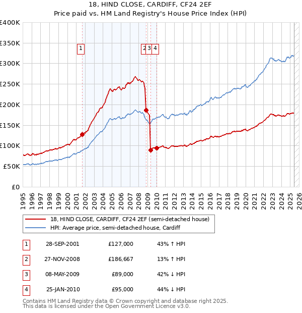 18, HIND CLOSE, CARDIFF, CF24 2EF: Price paid vs HM Land Registry's House Price Index