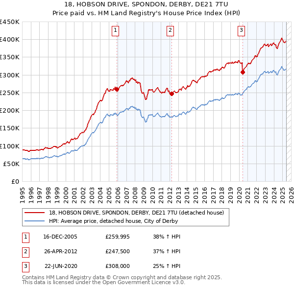 18, HOBSON DRIVE, SPONDON, DERBY, DE21 7TU: Price paid vs HM Land Registry's House Price Index