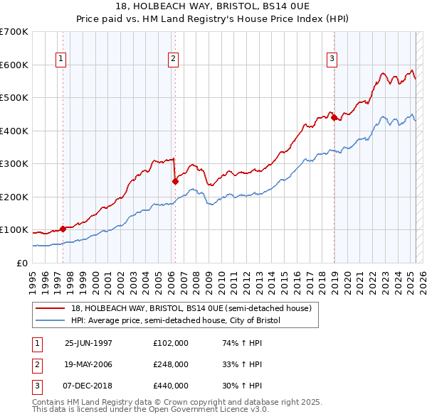 18, HOLBEACH WAY, BRISTOL, BS14 0UE: Price paid vs HM Land Registry's House Price Index