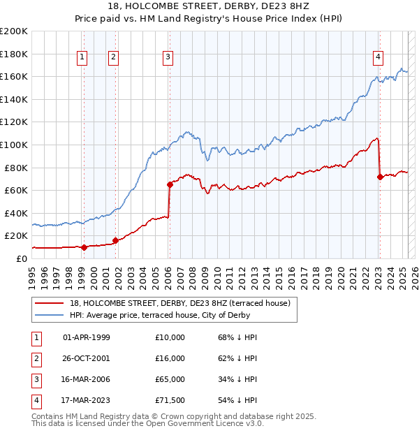 18, HOLCOMBE STREET, DERBY, DE23 8HZ: Price paid vs HM Land Registry's House Price Index