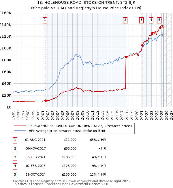 18, HOLEHOUSE ROAD, STOKE-ON-TRENT, ST2 8JR: Price paid vs HM Land Registry's House Price Index