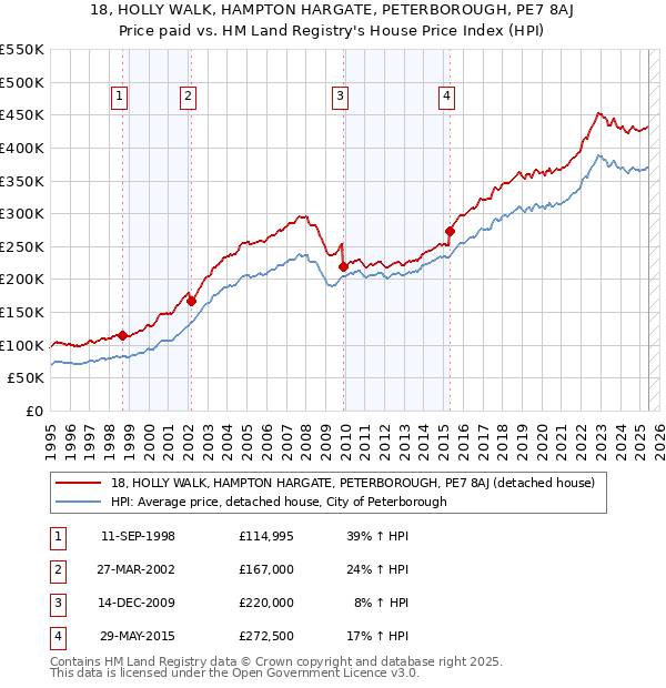 18, HOLLY WALK, HAMPTON HARGATE, PETERBOROUGH, PE7 8AJ: Price paid vs HM Land Registry's House Price Index
