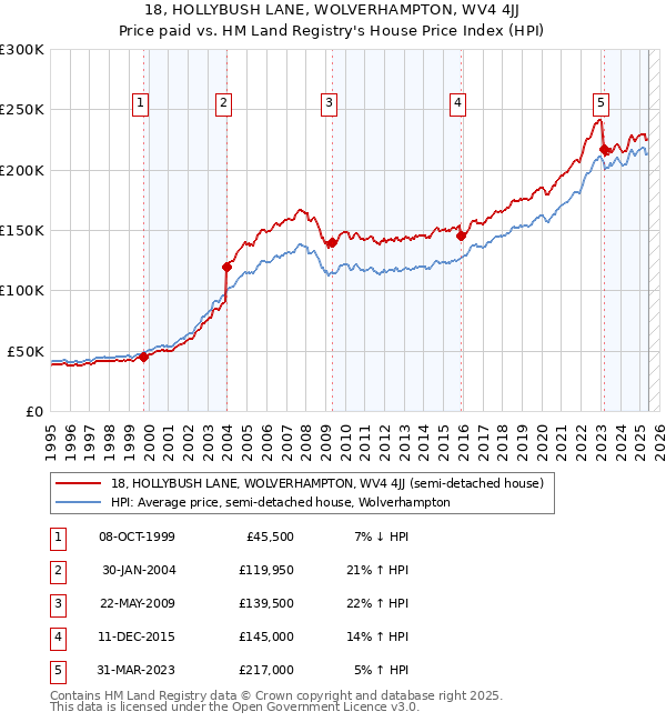 18, HOLLYBUSH LANE, WOLVERHAMPTON, WV4 4JJ: Price paid vs HM Land Registry's House Price Index