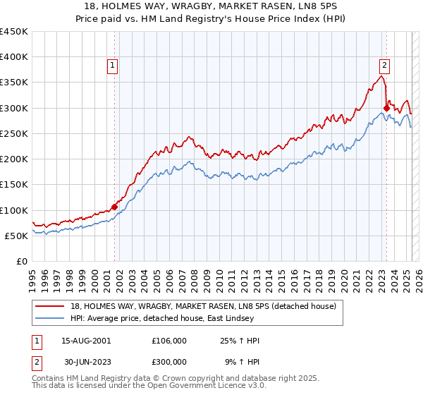 18, HOLMES WAY, WRAGBY, MARKET RASEN, LN8 5PS: Price paid vs HM Land Registry's House Price Index