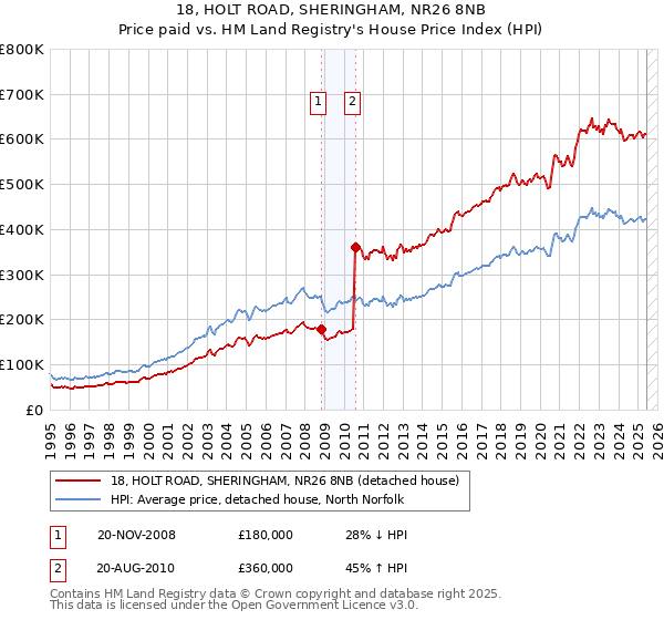 18, HOLT ROAD, SHERINGHAM, NR26 8NB: Price paid vs HM Land Registry's House Price Index
