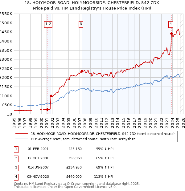 18, HOLYMOOR ROAD, HOLYMOORSIDE, CHESTERFIELD, S42 7DX: Price paid vs HM Land Registry's House Price Index
