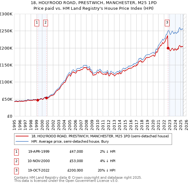18, HOLYROOD ROAD, PRESTWICH, MANCHESTER, M25 1PD: Price paid vs HM Land Registry's House Price Index