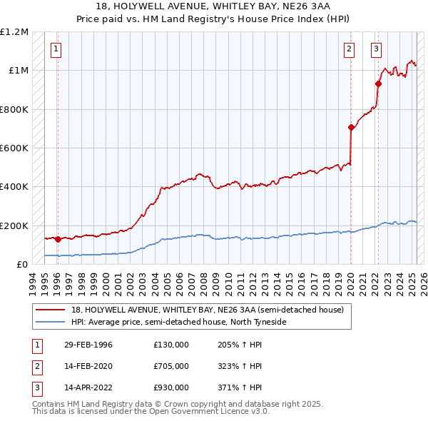 18, HOLYWELL AVENUE, WHITLEY BAY, NE26 3AA: Price paid vs HM Land Registry's House Price Index
