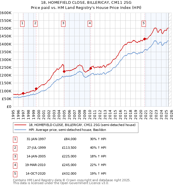 18, HOMEFIELD CLOSE, BILLERICAY, CM11 2SG: Price paid vs HM Land Registry's House Price Index