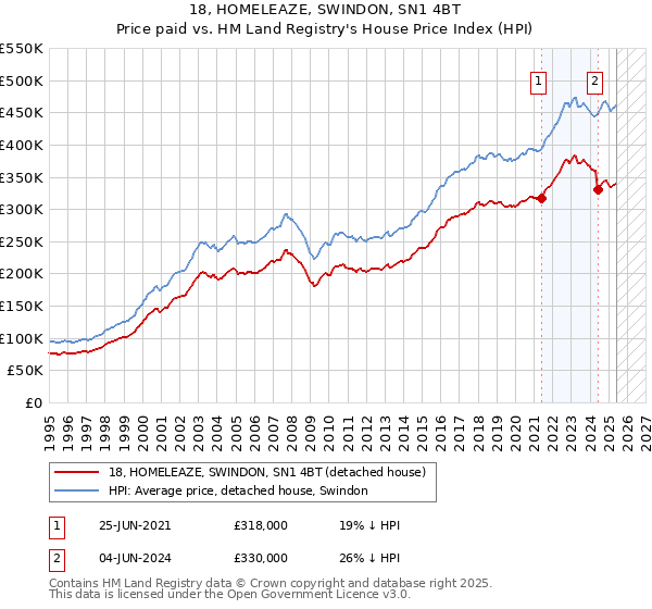 18, HOMELEAZE, SWINDON, SN1 4BT: Price paid vs HM Land Registry's House Price Index