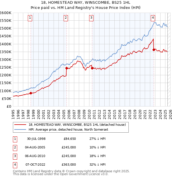 18, HOMESTEAD WAY, WINSCOMBE, BS25 1HL: Price paid vs HM Land Registry's House Price Index