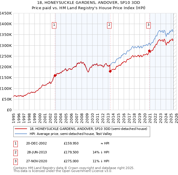 18, HONEYSUCKLE GARDENS, ANDOVER, SP10 3DD: Price paid vs HM Land Registry's House Price Index