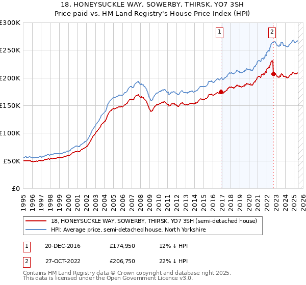 18, HONEYSUCKLE WAY, SOWERBY, THIRSK, YO7 3SH: Price paid vs HM Land Registry's House Price Index