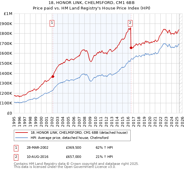 18, HONOR LINK, CHELMSFORD, CM1 6BB: Price paid vs HM Land Registry's House Price Index