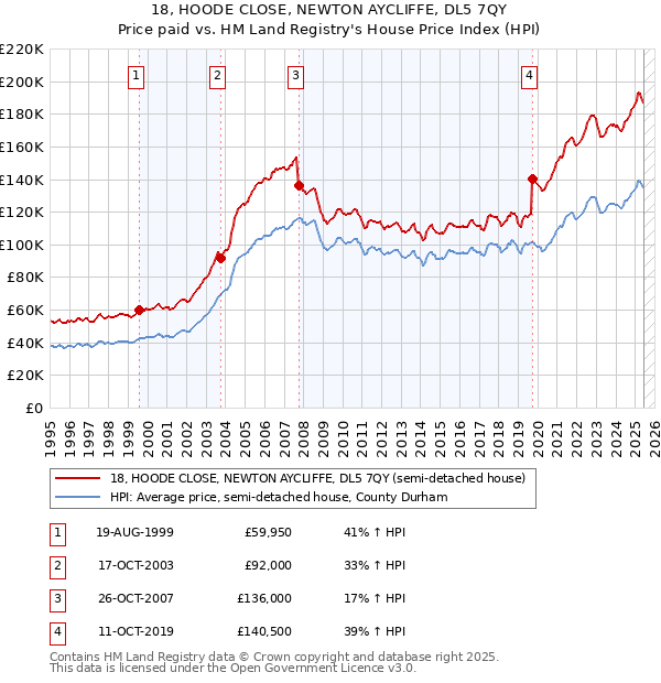 18, HOODE CLOSE, NEWTON AYCLIFFE, DL5 7QY: Price paid vs HM Land Registry's House Price Index