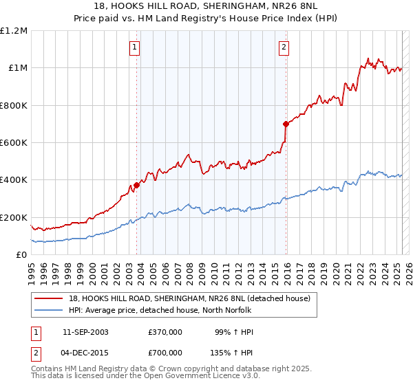 18, HOOKS HILL ROAD, SHERINGHAM, NR26 8NL: Price paid vs HM Land Registry's House Price Index