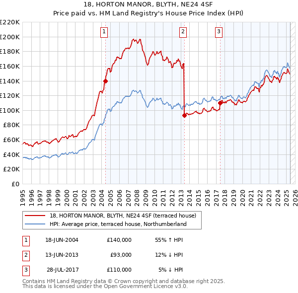 18, HORTON MANOR, BLYTH, NE24 4SF: Price paid vs HM Land Registry's House Price Index