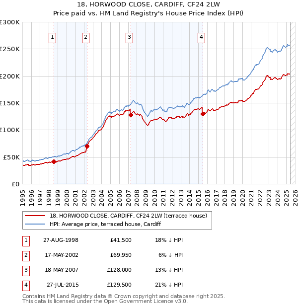 18, HORWOOD CLOSE, CARDIFF, CF24 2LW: Price paid vs HM Land Registry's House Price Index