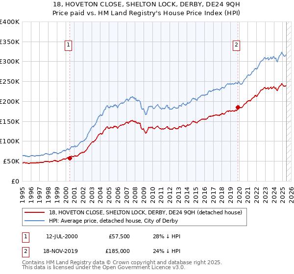 18, HOVETON CLOSE, SHELTON LOCK, DERBY, DE24 9QH: Price paid vs HM Land Registry's House Price Index