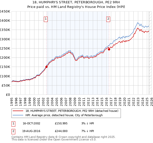 18, HUMPHRYS STREET, PETERBOROUGH, PE2 9RH: Price paid vs HM Land Registry's House Price Index
