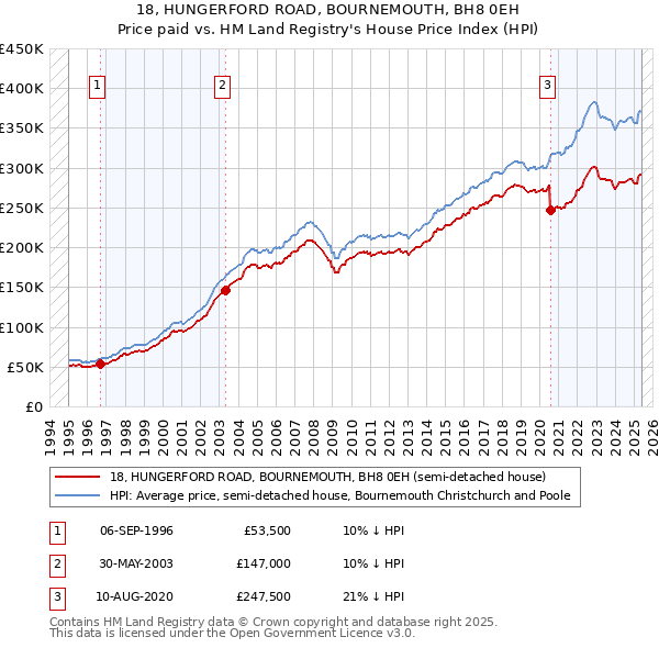 18, HUNGERFORD ROAD, BOURNEMOUTH, BH8 0EH: Price paid vs HM Land Registry's House Price Index