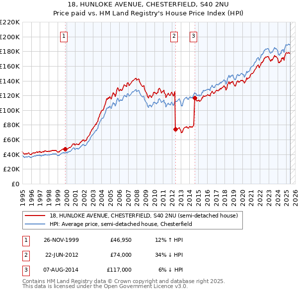 18, HUNLOKE AVENUE, CHESTERFIELD, S40 2NU: Price paid vs HM Land Registry's House Price Index