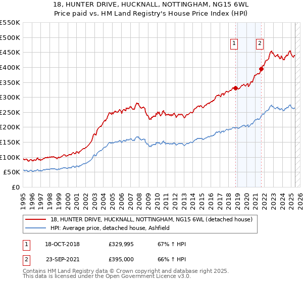 18, HUNTER DRIVE, HUCKNALL, NOTTINGHAM, NG15 6WL: Price paid vs HM Land Registry's House Price Index