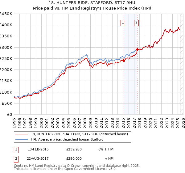 18, HUNTERS RIDE, STAFFORD, ST17 9HU: Price paid vs HM Land Registry's House Price Index