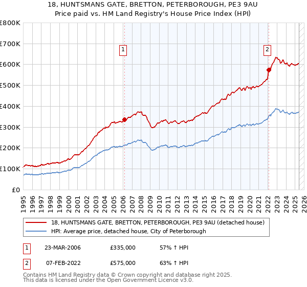 18, HUNTSMANS GATE, BRETTON, PETERBOROUGH, PE3 9AU: Price paid vs HM Land Registry's House Price Index