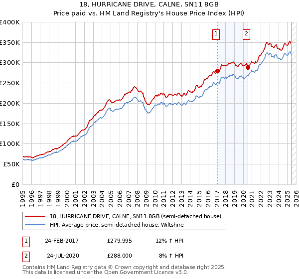 18, HURRICANE DRIVE, CALNE, SN11 8GB: Price paid vs HM Land Registry's House Price Index