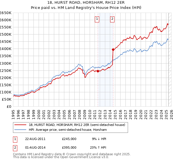 18, HURST ROAD, HORSHAM, RH12 2ER: Price paid vs HM Land Registry's House Price Index