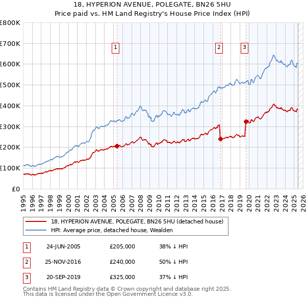 18, HYPERION AVENUE, POLEGATE, BN26 5HU: Price paid vs HM Land Registry's House Price Index