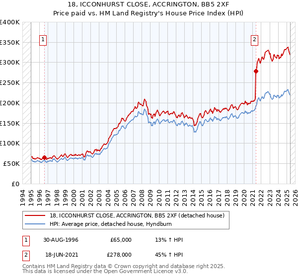 18, ICCONHURST CLOSE, ACCRINGTON, BB5 2XF: Price paid vs HM Land Registry's House Price Index