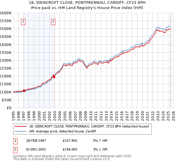 18, IDENCROFT CLOSE, PONTPRENNAU, CARDIFF, CF23 8PH: Price paid vs HM Land Registry's House Price Index