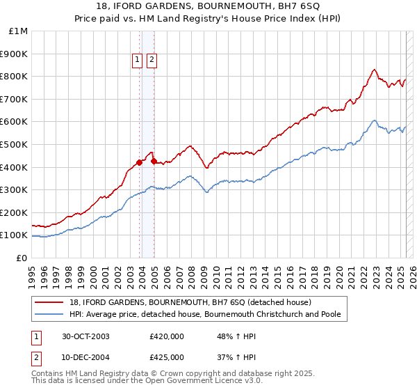 18, IFORD GARDENS, BOURNEMOUTH, BH7 6SQ: Price paid vs HM Land Registry's House Price Index