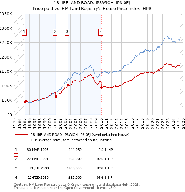 18, IRELAND ROAD, IPSWICH, IP3 0EJ: Price paid vs HM Land Registry's House Price Index