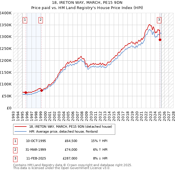 18, IRETON WAY, MARCH, PE15 9DN: Price paid vs HM Land Registry's House Price Index