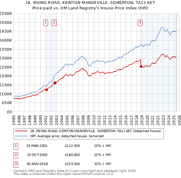18, IRVING ROAD, KEINTON MANDEVILLE, SOMERTON, TA11 6ET: Price paid vs HM Land Registry's House Price Index