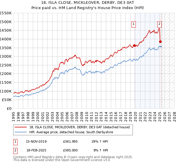 18, ISLA CLOSE, MICKLEOVER, DERBY, DE3 0AT: Price paid vs HM Land Registry's House Price Index