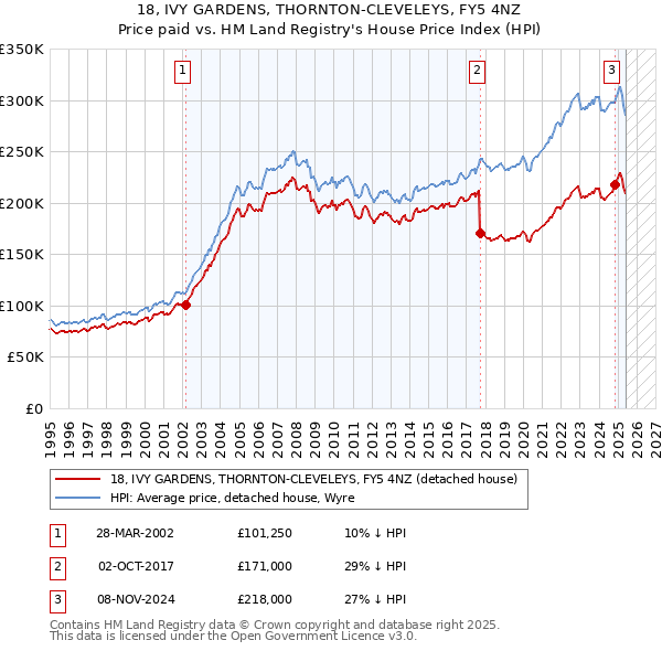 18, IVY GARDENS, THORNTON-CLEVELEYS, FY5 4NZ: Price paid vs HM Land Registry's House Price Index