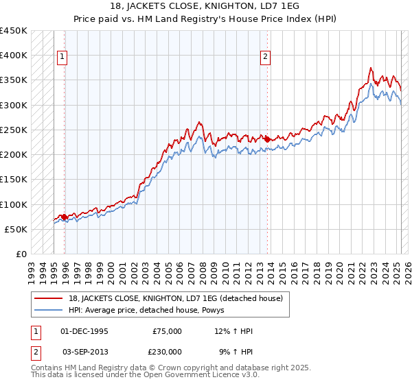 18, JACKETS CLOSE, KNIGHTON, LD7 1EG: Price paid vs HM Land Registry's House Price Index