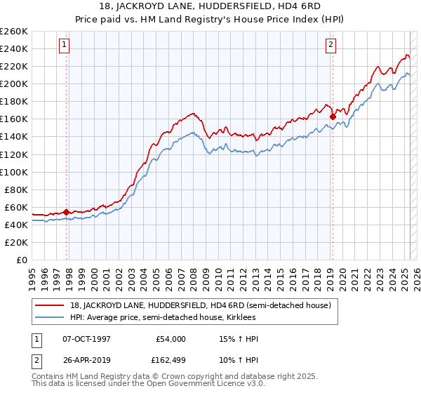 18, JACKROYD LANE, HUDDERSFIELD, HD4 6RD: Price paid vs HM Land Registry's House Price Index