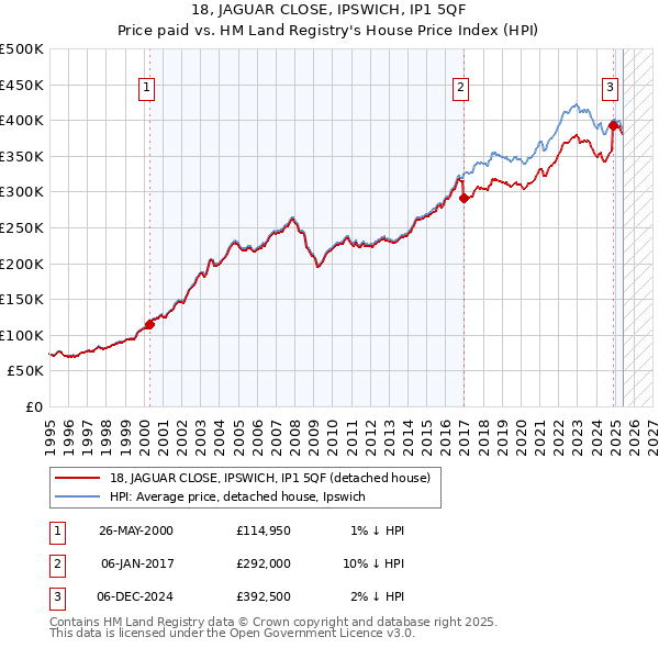 18, JAGUAR CLOSE, IPSWICH, IP1 5QF: Price paid vs HM Land Registry's House Price Index