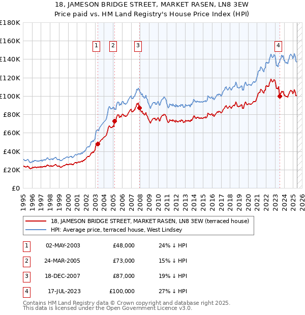 18, JAMESON BRIDGE STREET, MARKET RASEN, LN8 3EW: Price paid vs HM Land Registry's House Price Index