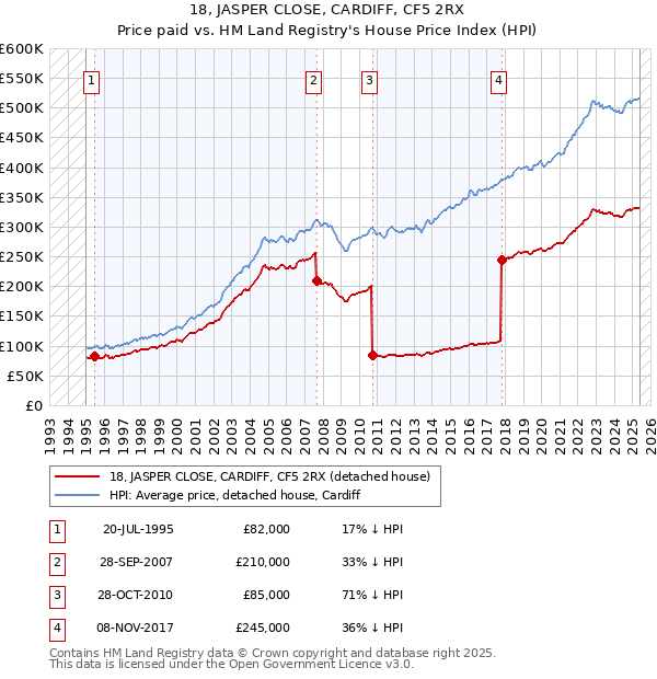 18, JASPER CLOSE, CARDIFF, CF5 2RX: Price paid vs HM Land Registry's House Price Index